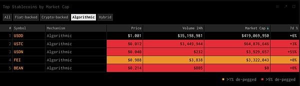 null <center>사진 캡션: 2022년 메인스트림은 안정적으로 간주</center><center>사진 크레딧: stablecoins.wtf</center>