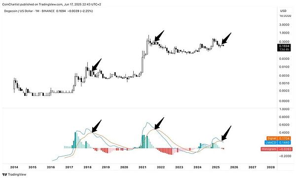 狗狗币价格分析