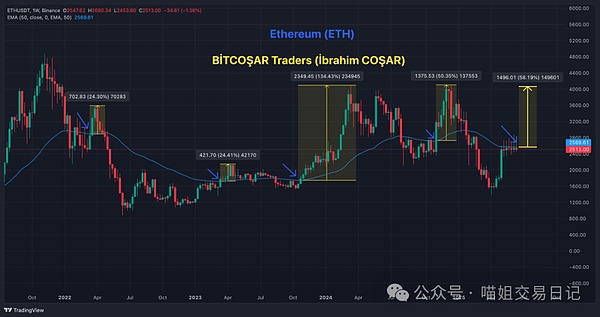 以太坊面临关键技术阻力