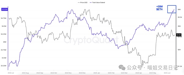 以太坊的总质押价值。