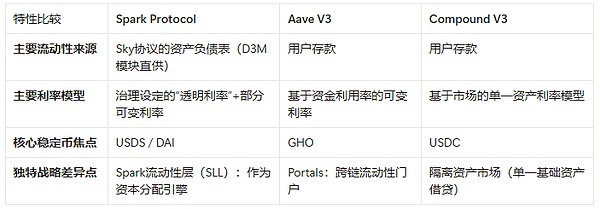 MakerDAO的阳谋:用你的代码,抢你的市场,Spark是刺向Aave心脏的利剑吗?