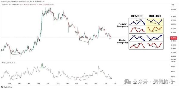 狗狗币价格分析