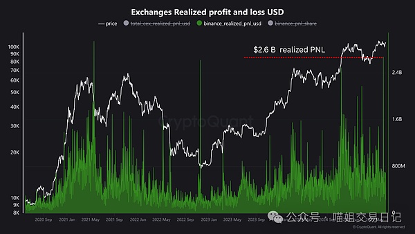 交易所实现比特币利润