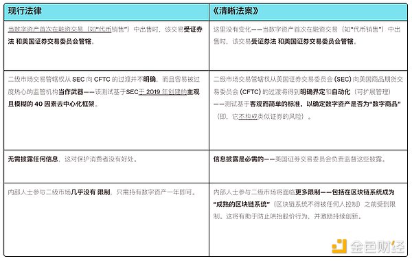 a16z：GENIUS法案之后 更迫切需要CLARITY法案