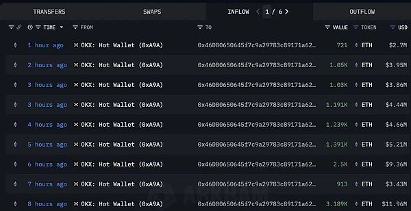 ETH流入流出图表。