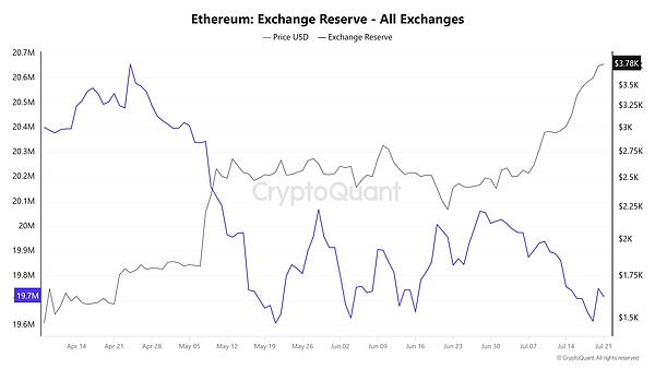 ETH 交易所储备图表。