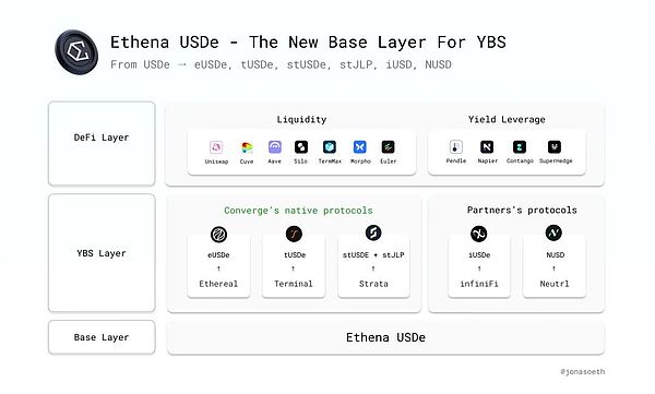 null <center>图片说明:Ethena 生态扩张</center><center>图片来源:@Jonasoeth</center>