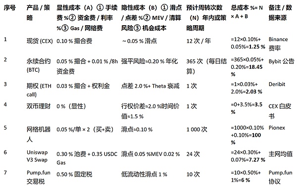 如何判断自己是不是韭菜？韭菜是被交易成本割的 而不是被庄家割的