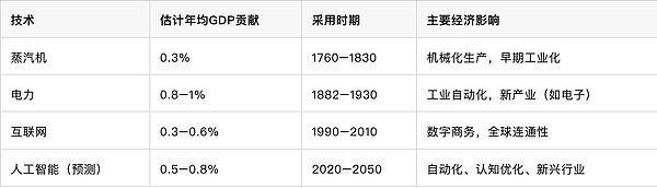 人工智能与经济转型：技术驱动增长的历史与未来