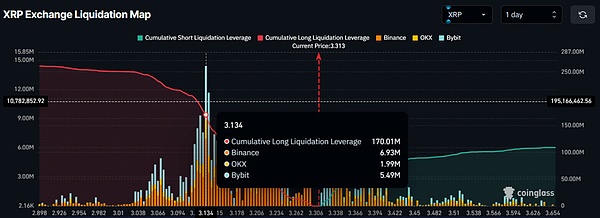 XRP 主要清算水平