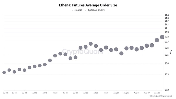 ENA期货平均订单规模