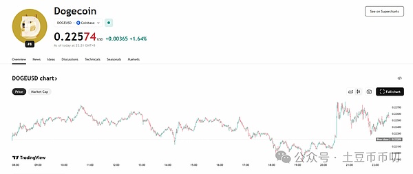 狗狗币价格走势图