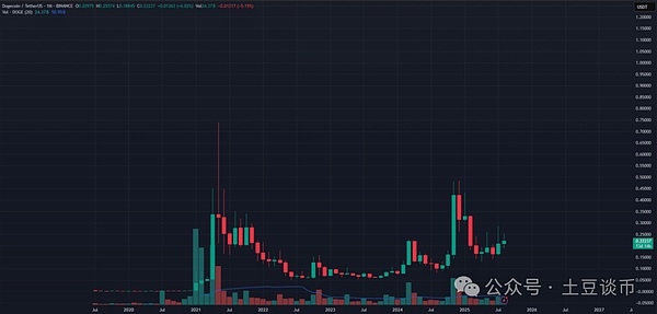 碾压BNB,剑指以太坊!狗狗币5美元不是梦?2030年DOGE将创造千亿神话!