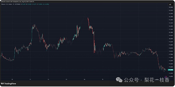 比特币回落市场恐慌加剧——仍有可能达到 13.5 万美元吗