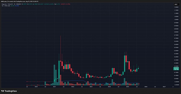 DOGE 追梦、BONK 调整、PUMP 警示：币圈机会与风险指南