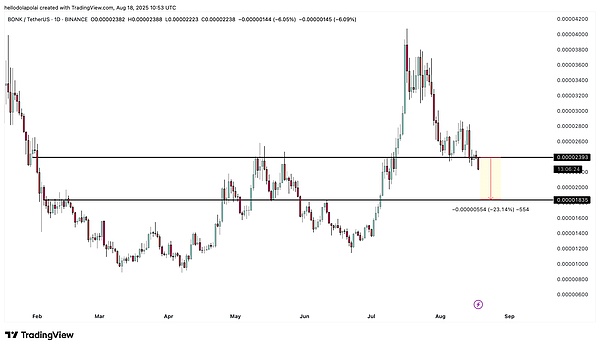 DOGE 追梦、BONK 调整、PUMP 警示：币圈机会与风险指南