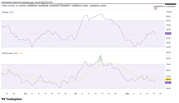 DOGE 追梦、BONK 调整、PUMP 警示：币圈机会与风险指南