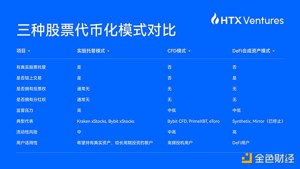 HTX Ventures最新研报：一文看懂​股票代币化是馅饼还是陷阱