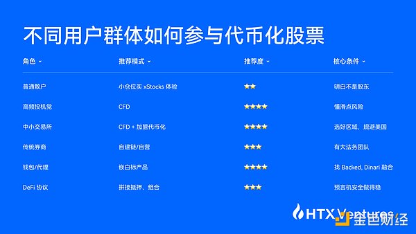 HTX Ventures最新研报：一文看懂​股票代币化是馅饼还是陷阱