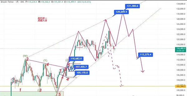 BTC与ETH震荡回调：短期压力大、但链上活跃与升级利好或带来下一轮上涨动力