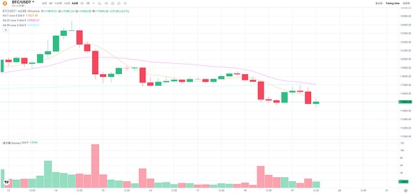 BTC与ETH震荡回调：短期压力大、但链上活跃与升级利好或带来下一轮上涨动力