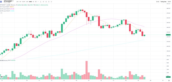 BTC与ETH震荡回调：短期压力大、但链上活跃与升级利好或带来下一轮上涨动力