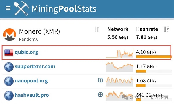亚洲股市跌欧洲期货涨：XMR价格攀升 表情包币MoonBull走红 Pepe、Goatseus持续上涨