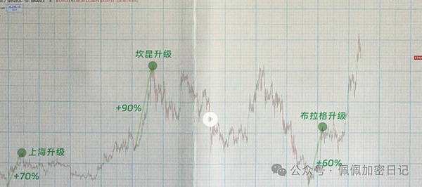 比特币、以太坊关键抄底位曝光ETH利好蓄力40%暴涨狗狗币ETF或将冲击1美元
