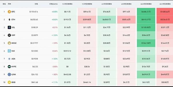跌是换手 BTC死守11.2万 ETH双利好叠加 美联储风暴周 山寨能否补涨