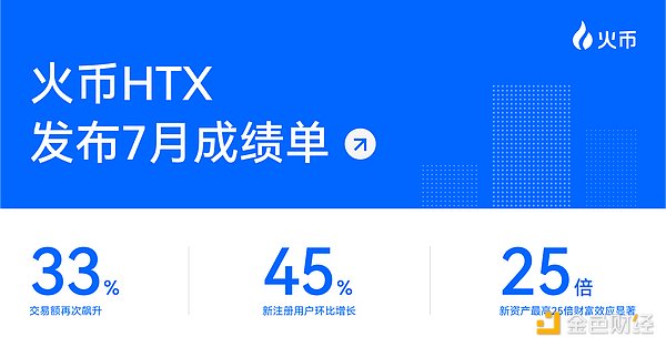 火币HTX发布7月成绩单：交易额再次飙升33% 新注册用户环比增长45%
