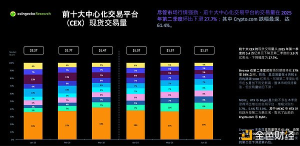 火币HTX发布7月成绩单：交易额再次飙升33% 新注册用户环比增长45%