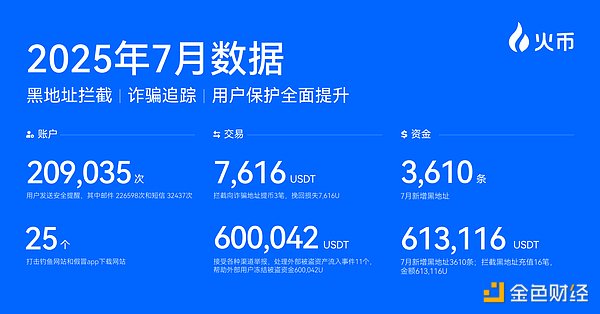 火币HTX发布7月成绩单：交易额再次飙升33% 新注册用户环比增长45%