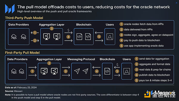预言机之争：Chainlink与Pyth Network的较量