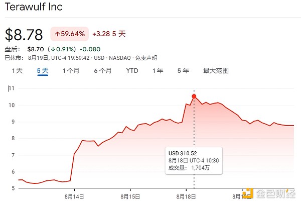 37亿美元入局加密矿企 是什么让谷歌选择了TeraWulf