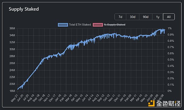 ETH赎回创纪录 了解一下以太坊解质押提款队列