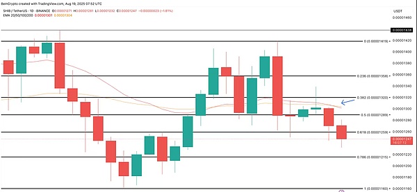 SHIB月跌 17%、活跃地址创新低、前 100 钱包增持 21 万亿、短期或反弹至 0.00001320？