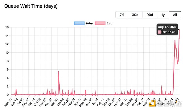 90万枚ETH排队解质押 是杠杆崩塌后的抛售还是以太坊成熟的试金石？