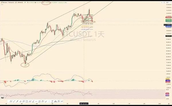 大饼跌到 11.2 万 抄底时机将至 以太坊难独撑大盘 DOGE、PEPE、LTC 底部策略全解析