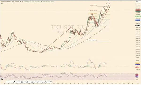 大饼跌到 11.2 万 抄底时机将至 以太坊难独撑大盘 DOGE、PEPE、LTC 底部策略全解析