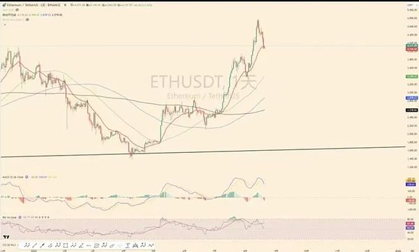 大饼跌到 11.2 万 抄底时机将至 以太坊难独撑大盘 DOGE、PEPE、LTC 底部策略全解析