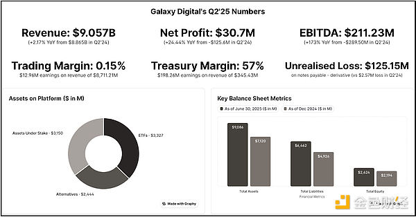 解析Galaxy Q2财报：千亿营收不赚钱 押注AI基础设施