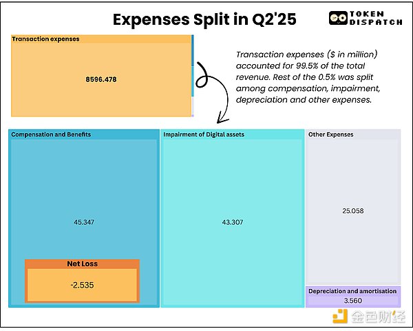 解析Galaxy Q2财报：千亿营收不赚钱 押注AI基础设施