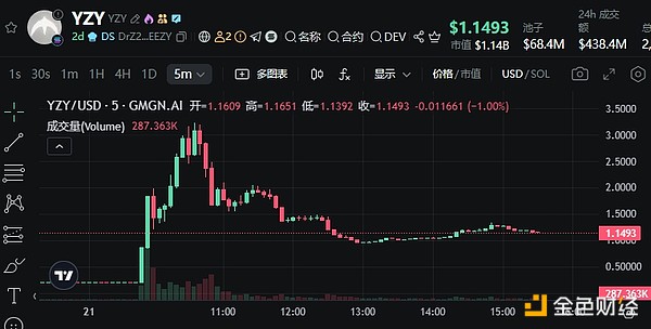 侃爷发币疑云重重 名人币为何总是风波不断