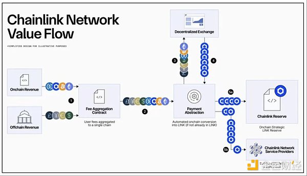 Chainlink深度研究报告：从预言机到上链金融基础设施 LINK的飞轮机制与未来路径