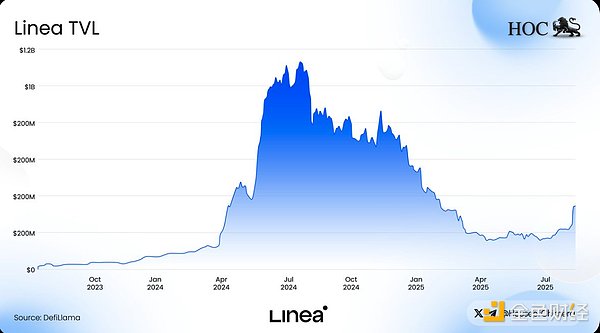 Linea TGE 倒计时：技术、生态与代币经济学全景解析