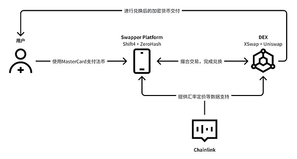 法币到加密货币链上原生购币闭环解决方案—以Chainlink和万事达牵头协作的最新实践为例