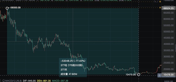 市场大清算下 BTC行情将走向何方？市场回调中ETH为何表现强势 昙花一现还是潜力无限？