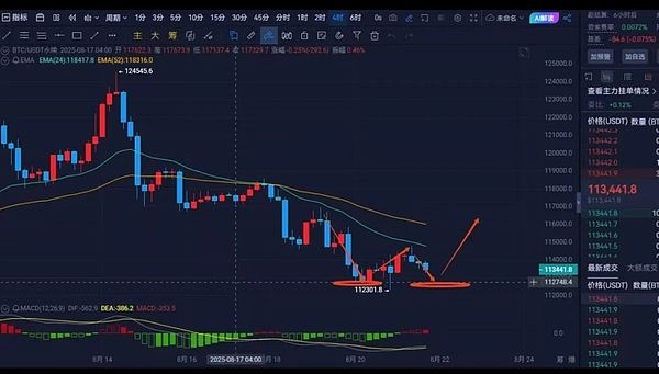 比特币双底反弹 ETH遭遇压制 OKB狂飙 侃爷YZY币爆火暴跌