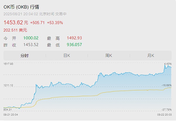 比特币双底反弹 ETH遭遇压制 OKB狂飙 侃爷YZY币爆火暴跌