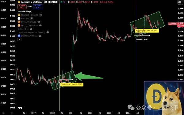 爆拉前夜?9月降息81%概率引爆DOGE!狗狗币1美元神话即将重演!